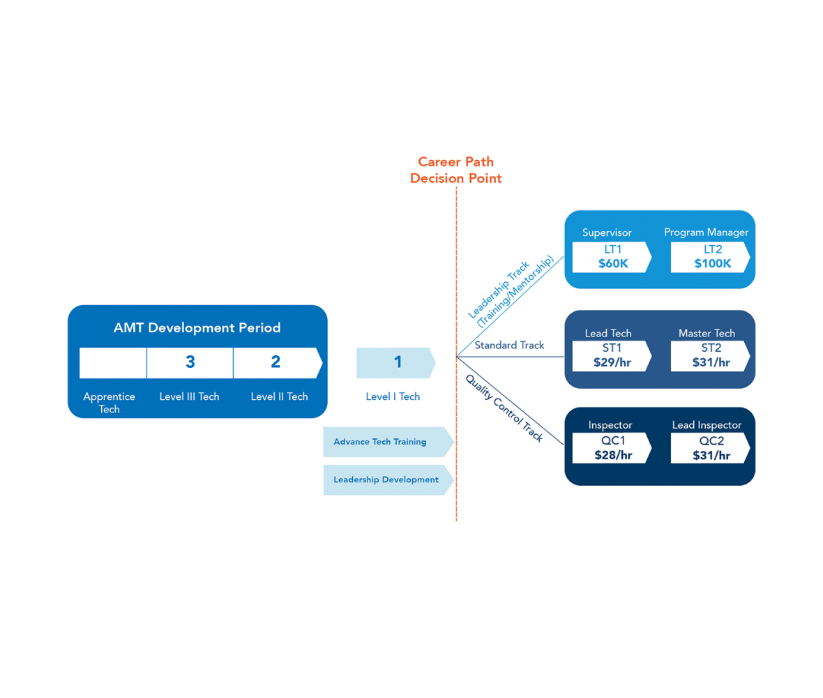 Career oath diagram Career oath diagram